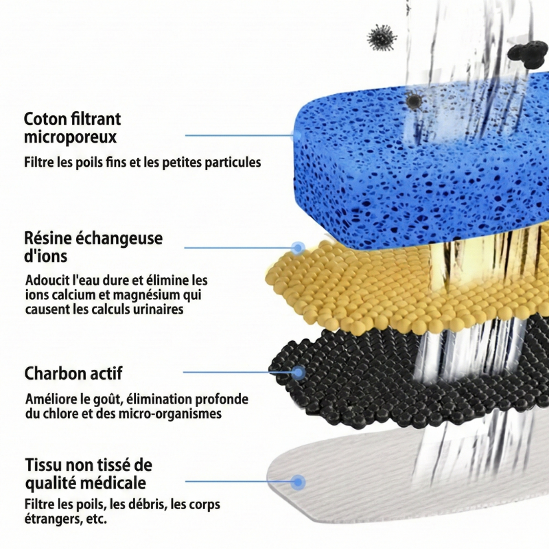 Fontaine à eau FellCare 2,2 L USB avec filtres – eau plus propre et fraîche pour chat